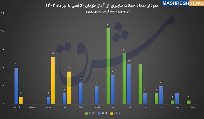 نگاهی به حملات سایبری آشکار علیه اسرائیل از 7 اکتبر تاکنون/ از قطع خدمات حیاتی تا افشای دادههای طبقهبندیشده/ ضربههای کاری هکرهای مقاومت به سرویسهای صهیونی