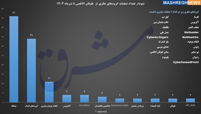 نگاهی به حملات سایبری آشکار علیه اسرائیل از 7 اکتبر تاکنون/ از قطع خدمات حیاتی تا افشای دادههای طبقهبندیشده/ ضربههای کاری هکرهای مقاومت به سرویسهای صهیونی