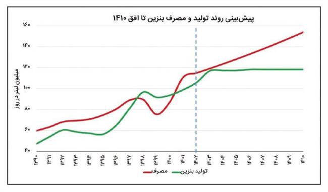 درجازدن بنزینی دولت