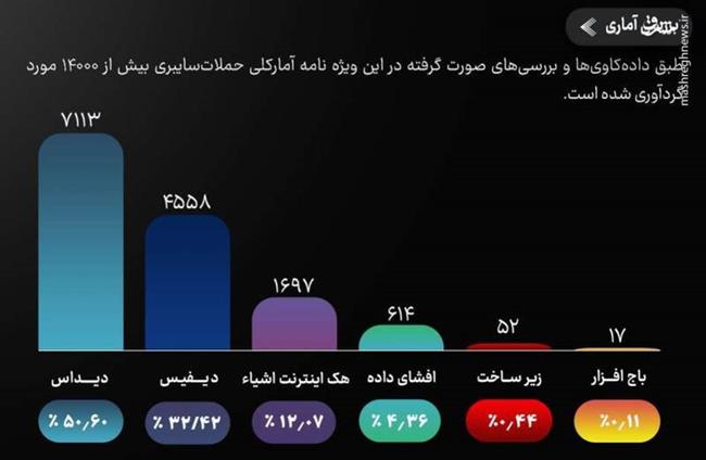 بررسی آمار جنگ سایبری طی دو سال نبرد غزه/ اختلال 40 درصدی سامانههای اطلاعاتی اسرائیل/ شگفتیهایی که هکرهای ایرانی روی میز جنگ گذاشتهاند!+ نمودار