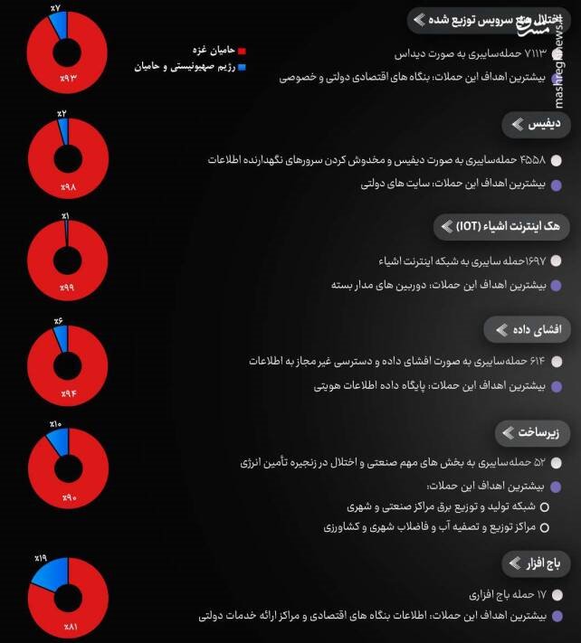 بررسی آمار جنگ سایبری طی دو سال نبرد غزه/ اختلال 40 درصدی سامانههای اطلاعاتی اسرائیل/ شگفتیهایی که هکرهای ایرانی روی میز جنگ گذاشتهاند!+ نمودار