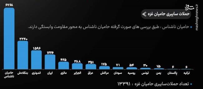 بررسی آمار جنگ سایبری طی دو سال نبرد غزه/ اختلال 40 درصدی سامانههای اطلاعاتی اسرائیل/ شگفتیهایی که هکرهای ایرانی روی میز جنگ گذاشتهاند!+ نمودار