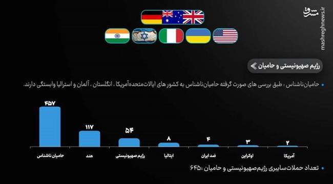بررسی آمار جنگ سایبری طی دو سال نبرد غزه/ اختلال 40 درصدی سامانههای اطلاعاتی اسرائیل/ شگفتیهایی که هکرهای ایرانی روی میز جنگ گذاشتهاند!+ نمودار