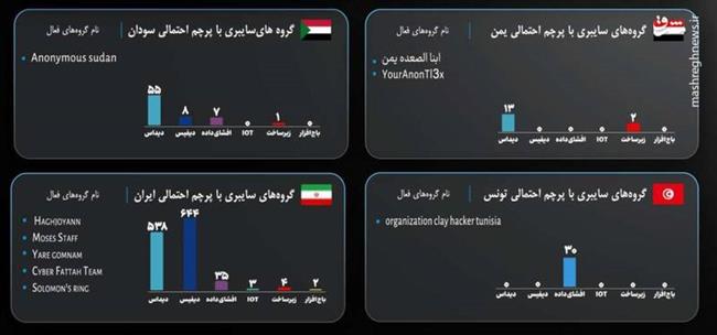 بررسی آمار جنگ سایبری طی دو سال نبرد غزه/ اختلال 40 درصدی سامانههای اطلاعاتی اسرائیل/ شگفتیهایی که هکرهای ایرانی روی میز جنگ گذاشتهاند!+ نمودار