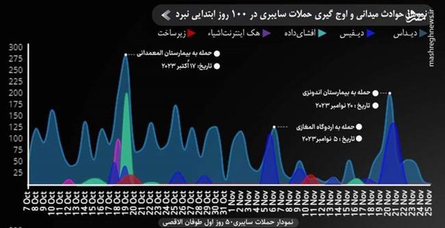 بررسی آمار جنگ سایبری طی دو سال نبرد غزه/ اختلال 40 درصدی سامانههای اطلاعاتی اسرائیل/ شگفتیهایی که هکرهای ایرانی روی میز جنگ گذاشتهاند!+ نمودار