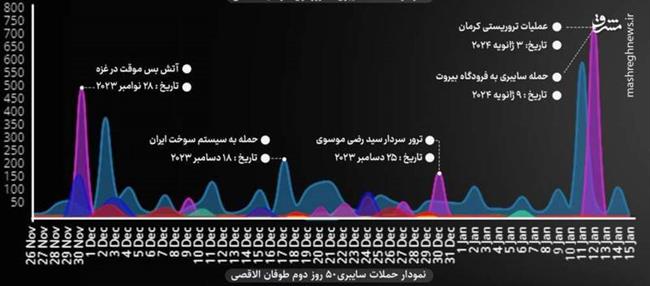 بررسی آمار جنگ سایبری طی دو سال نبرد غزه/ اختلال 40 درصدی سامانههای اطلاعاتی اسرائیل/ شگفتیهایی که هکرهای ایرانی روی میز جنگ گذاشتهاند!+ نمودار