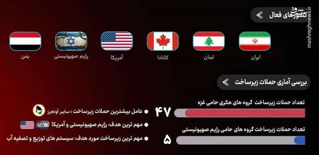 بررسی آمار جنگ سایبری طی دو سال نبرد غزه/ اختلال 40 درصدی سامانههای اطلاعاتی اسرائیل/ شگفتیهایی که هکرهای ایرانی روی میز جنگ گذاشتهاند!+ نمودار