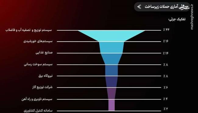 بررسی آمار جنگ سایبری طی دو سال نبرد غزه/ اختلال 40 درصدی سامانههای اطلاعاتی اسرائیل/ شگفتیهایی که هکرهای ایرانی روی میز جنگ گذاشتهاند!+ نمودار