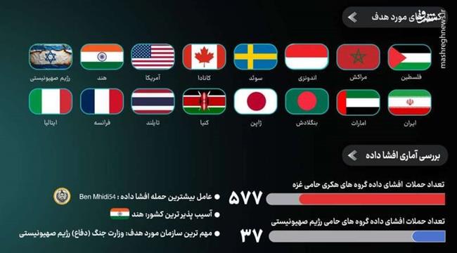 بررسی آمار جنگ سایبری طی دو سال نبرد غزه/ اختلال 40 درصدی سامانههای اطلاعاتی اسرائیل/ شگفتیهایی که هکرهای ایرانی روی میز جنگ گذاشتهاند!+ نمودار