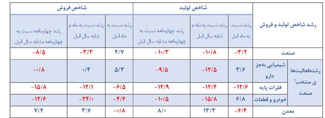 صنعت خودرو از کجا ضربه خورد؟/ چرا اکثر شرکت‌های خصوصی کاهش تولید داشتند؟