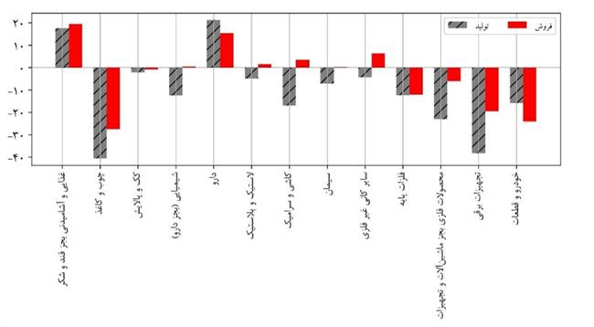 صنعت خودرو از کجا ضربه خورد؟/ چرا اکثر شرکت‌های خصوصی کاهش تولید داشتند؟
