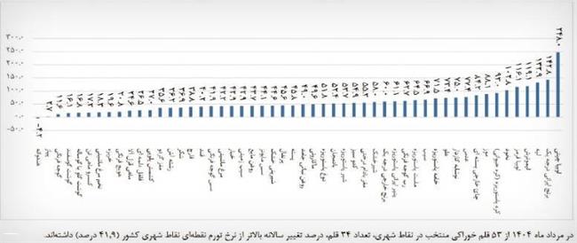 رژه قیمتی در بازار خوراکی ها/ میوه تابستانی لوکس شد؛ مقصر کیست؟