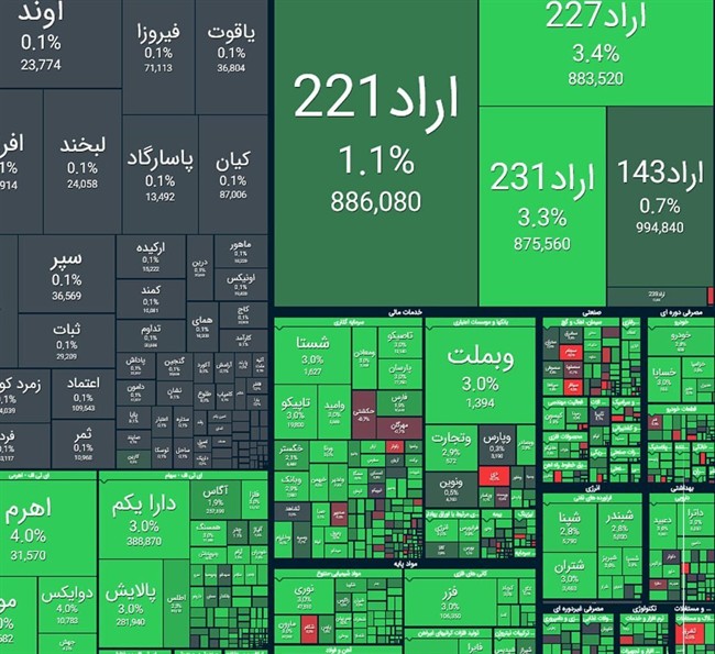 رشد شاخص بورس در معاملات امروز ۲۴ آذر