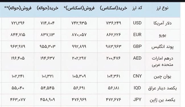 دلار نیمایی رکورد زد!