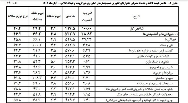 یلدای جیب&zwnj;بر! افزایش سرسام&zwnj;آور قیمت آجیل یلدا