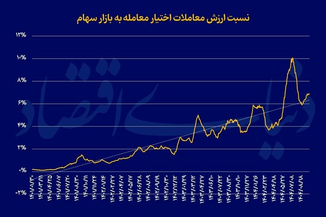 نشانه‌های بلوغ بازار مشتقات