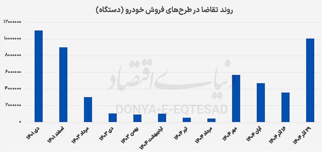 لشکر 10 میلیونی خرید خودرو