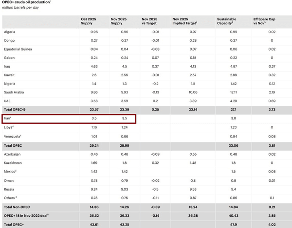 اختلاف ۲ غول نفتی جهان بر سر آمار تولید نفت ایران