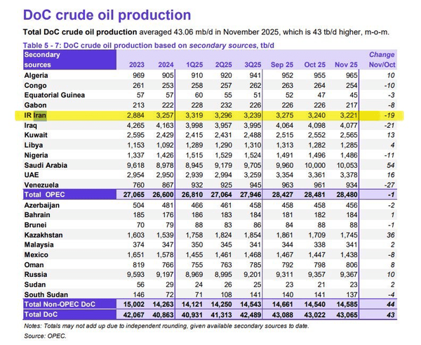 اختلاف ۲ غول نفتی جهان بر سر آمار تولید نفت ایران