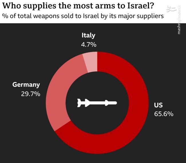 شرکت‌های تسلیحاتی صهیونیستی، پوششی برای دزدی از صنعت نظامی امریکا! / دروغی بزرگ که پس از حمله اسرائیل به ایران آشکار شد +تصاویر