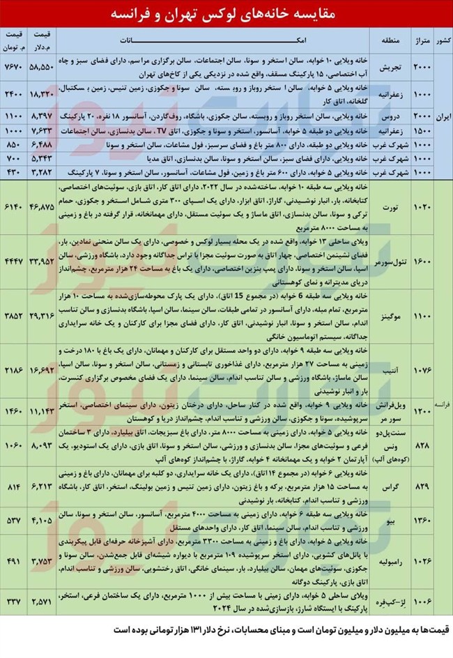 ویلاهای سواحل مدیترانه ارزان&zwnj;تر از تهران!