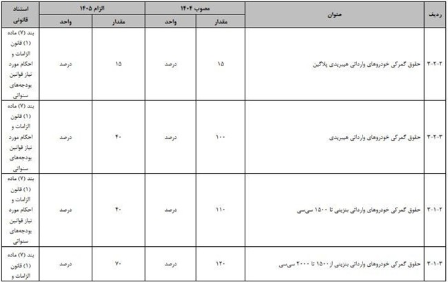 تعرفه خودروهای وارداتی در سال 1405 چه قدر است؟