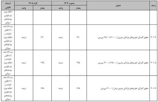 تعرفه خودروهای وارداتی در سال 1405 چه قدر است؟