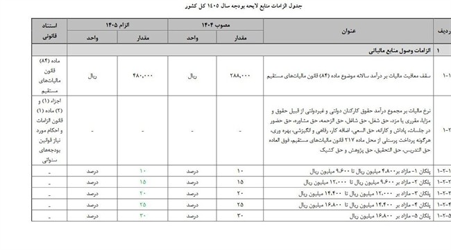 بودجه ۱۴۰۵ با ریال جدید رونمایی شد/ از سقف ۴۰ هزار ریالی معافیت مالیاتی تا یورو ۱۰۳ ریالی/ افزایش حقوق کارکنان چند درصد؟