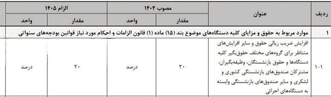 بودجه ۱۴۰۵ با ریال جدید رونمایی شد/ از سقف ۴۰ هزار ریالی معافیت مالیاتی تا یورو ۱۰۳ ریالی/ افزایش حقوق کارکنان چند درصد؟