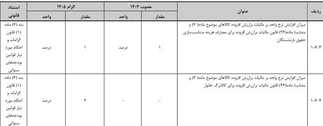 بودجه ۱۴۰۵ با ریال جدید رونمایی شد/ از سقف ۴۰ هزار ریالی معافیت مالیاتی تا یورو ۱۰۳ ریالی/ افزایش حقوق کارکنان چند درصد؟