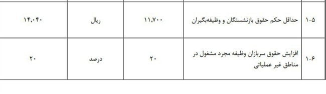 بودجه ۱۴۰۵ با ریال جدید رونمایی شد/ از سقف ۴۰ هزار ریالی معافیت مالیاتی تا یورو ۱۰۳ ریالی/ افزایش حقوق کارکنان چند درصد؟
