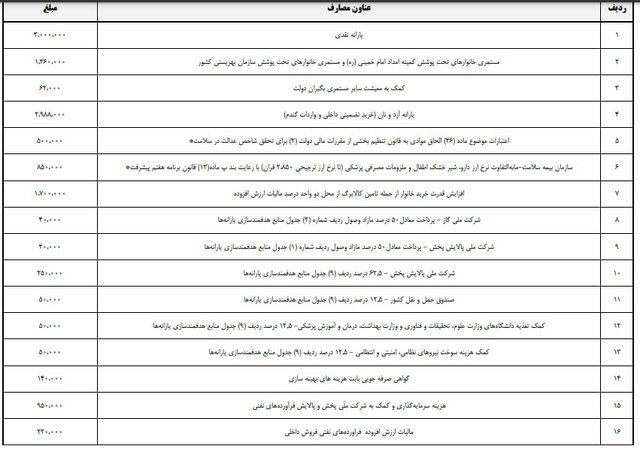 سال دیگر دولت چقدر یارانه نقدی می‌دهد؟