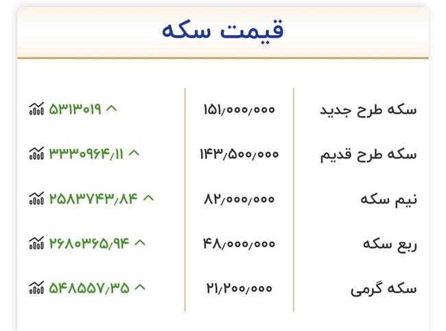قیمت هر سکه به ۱۵۱ میلیون تومان رسید