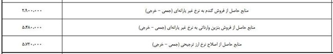 حذف ارز ترجیحی در لایحه بودجه ۱۴۰۵/ یارانه نقدی سال آینده بیشتر میشود؟ حذف ارز ترجیحی در لایحه بودجه ۱۴۰۵/ یارانه نقدی سال آینده بیشتر میشود؟