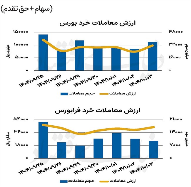 بازار سهام - 1404/10/04