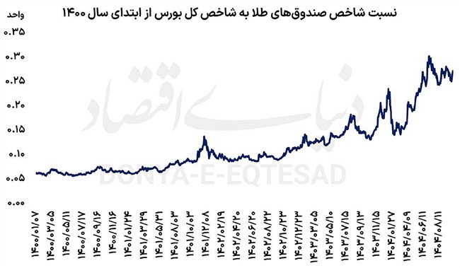 سبقت طلایی‌ها از بورس