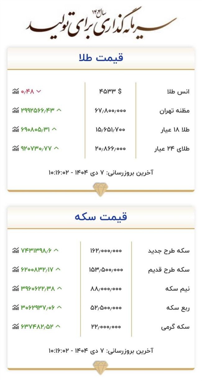 سکه تمام رکورد زد