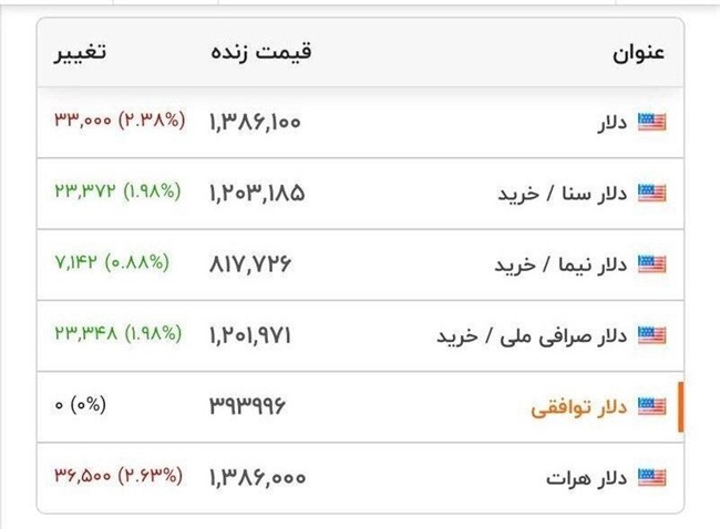 دلار ریزش کرد