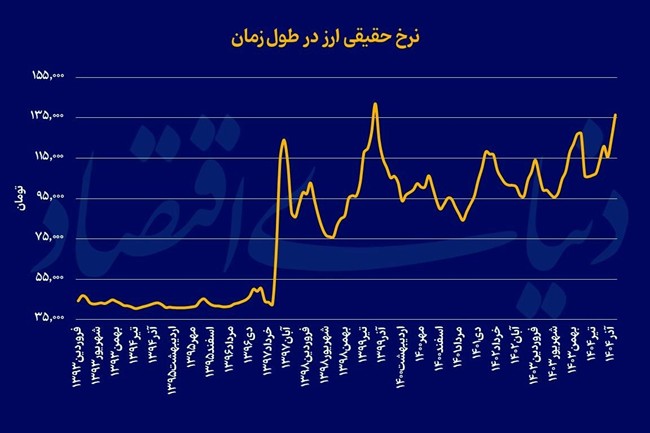 تصویر دلار با تعدیل تورمی
