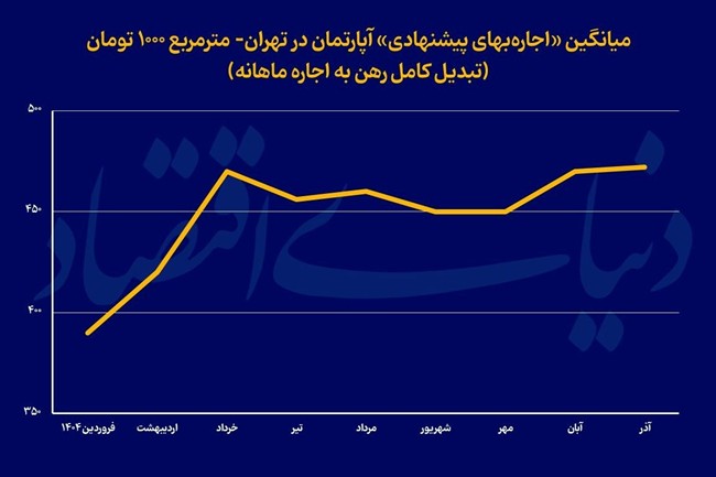 راز فرونشست تورم اجاره