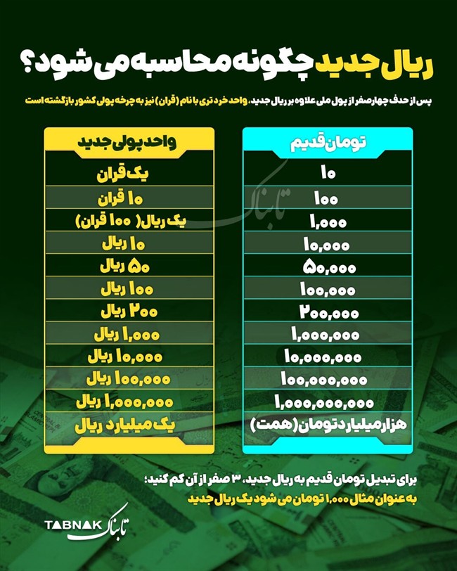 اینفوگرافیک: ریال جدید چگونه محاسبه می&zwnj;شود؟