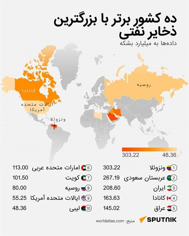 ده کشور نفتی دنیا با بیشترین ذخایر