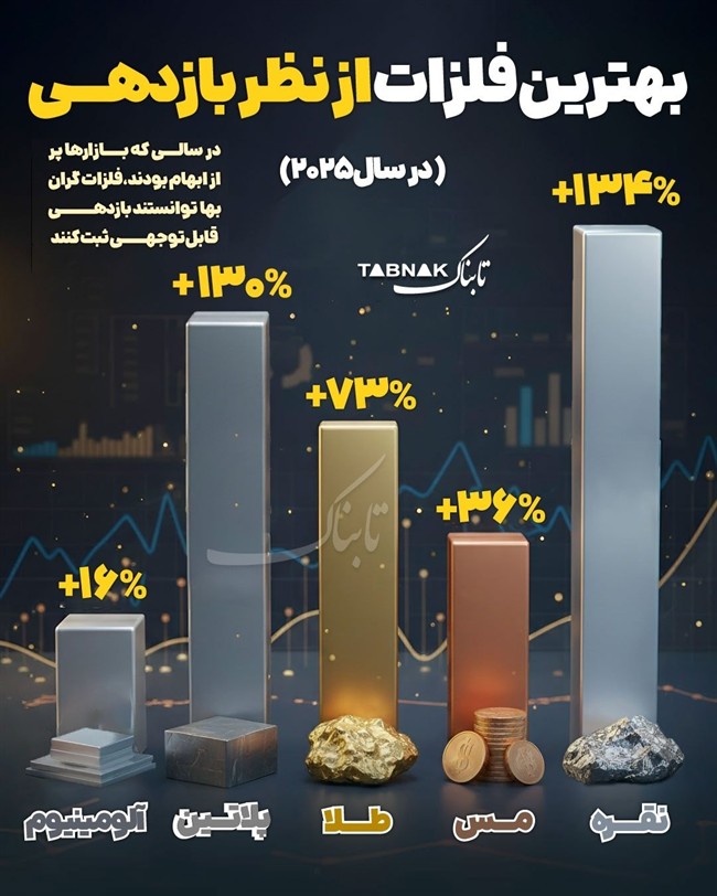 اینفوتابناک ؛ بهترین فلزات از نظر بازدهی در سال ۲۰۲۵