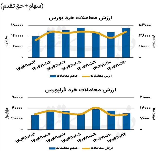 بازار سهام - 1404/10/15