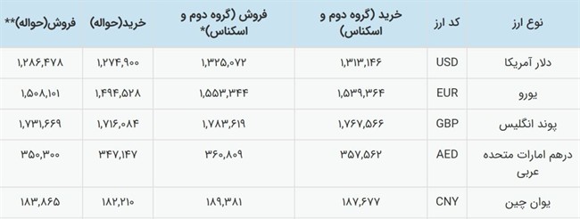 نرخ ارز رسما تک نرخی شد