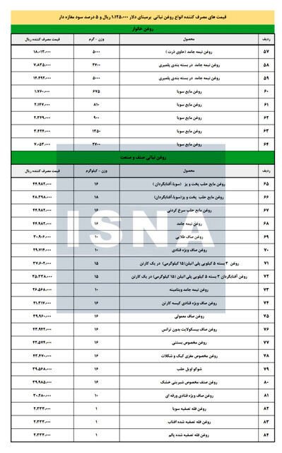قیمت جدید روغن پس از حذف ارز ترجیحی اعلام شد