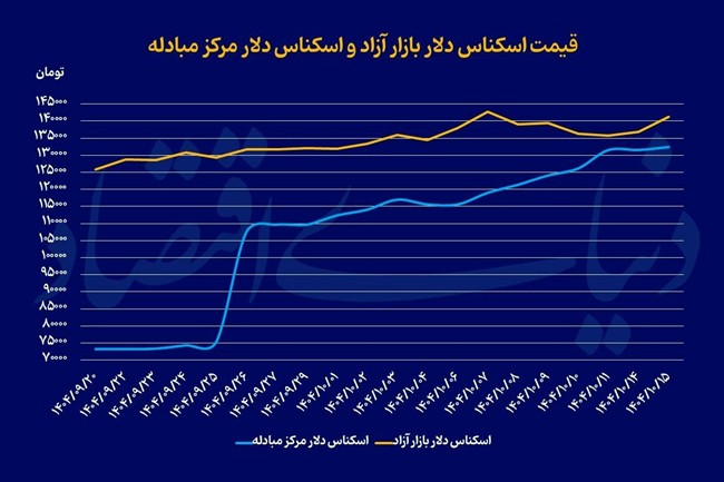 بازارها پس‌از ارز تک‌نرخی