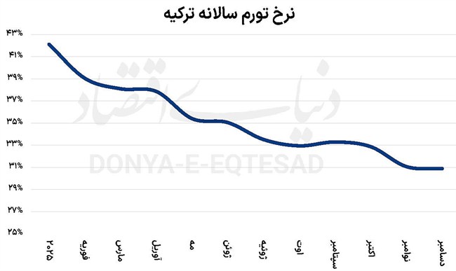 تداوم افت تورم ترکیه