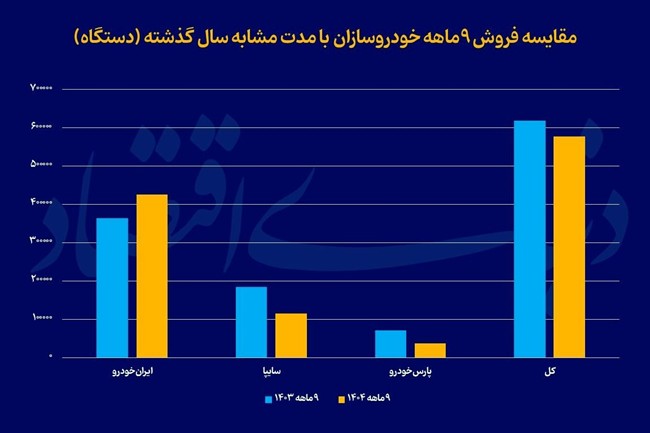افت فروش خودروسازان در پایان پاییز