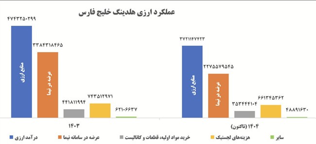 شریعتمداری: هلدینگ خلیج‌فارس 100 درصد تعهدات ارزی خود را انجام داده است